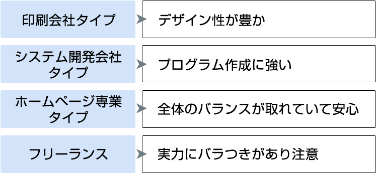 ホームページ制作会社の分類