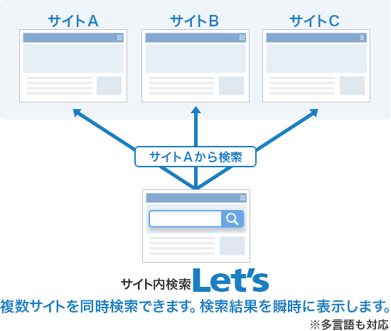 複数サイトの横断検索