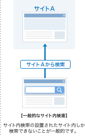 一般的なサイト内検索ツール