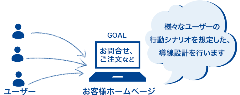 ターゲットユーザの導線設計を行います