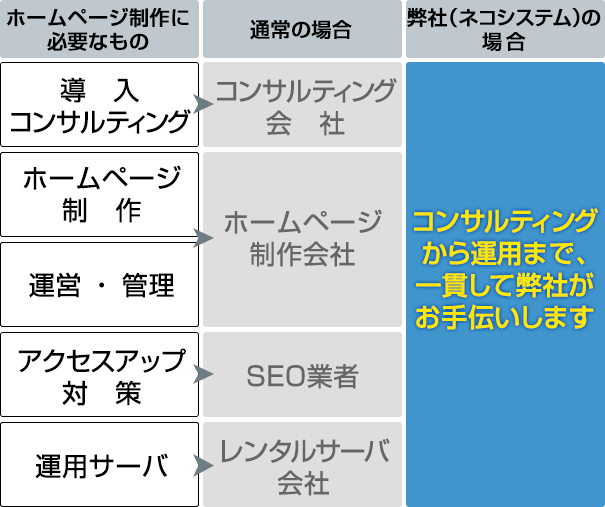 ホームページ制作には、たくさんの専門知識とノウハウが必要です。通常は、それぞれの専門業者に依頼する必要があります。