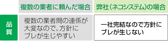 コンサルティングから運用まで一貫してお手伝いしますので、方針にブレが生じません。