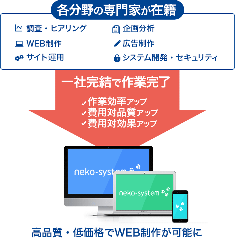 ｇホームページ制作をワンストップで